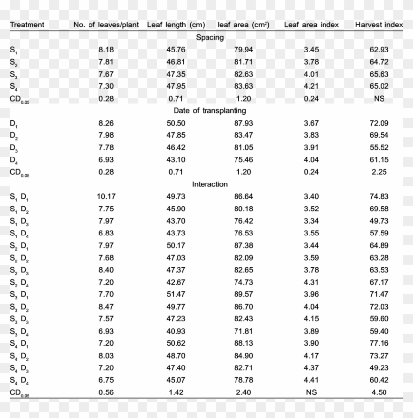 Effect Of Different Spacing And Planting Time On Growth N Factor Of Elements Hd Png Download 850x2 Pngfind Effect Of Different Spacing And Planting Time On Growth N Factor Of Elements Hd Png Download 850x2 Pngfind