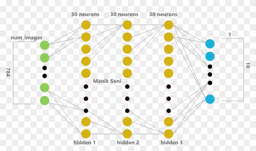 Dnn Architecture With 3 Hidden Layers - Vanishing Exploding Gradient ...