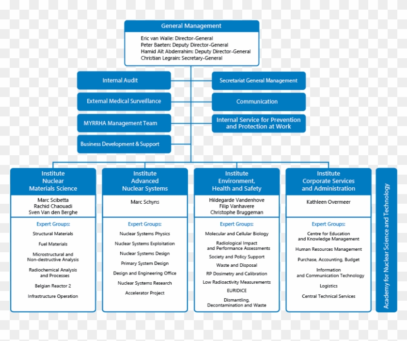 Gamuda Organization Chart