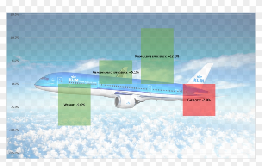 Boeing 787 Vs Boeing 777