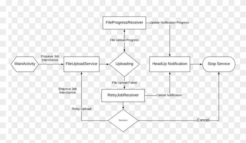 Data Flow Triangular Data Flow Of This Upload Manager - Triangle, HD Png Download - 1024x551 ...