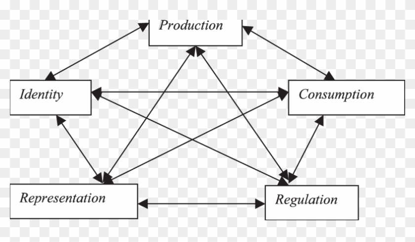 The Circuit Of Culture Examines Five Key Processes - Du Gay Et Al