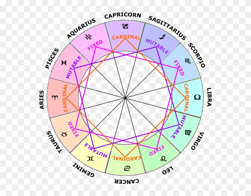 Modes In Astrology, Zodiac Signs In Astrology - Zodiac Modes ...