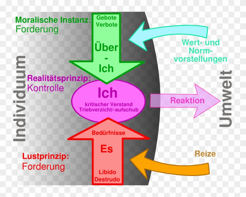 Instanzenmodell Freud Beispiel Alltag Freuds Instanzenmodell, HD Png Download - 750x594(#4048585) - PngFind