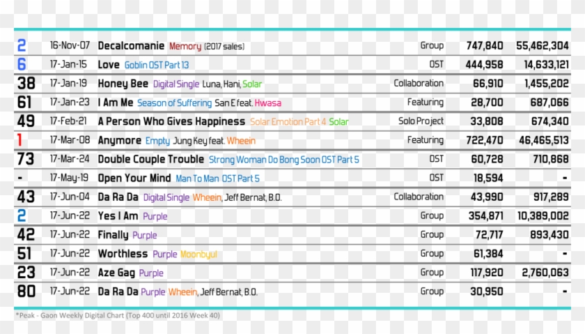 Gaon Digital Chart