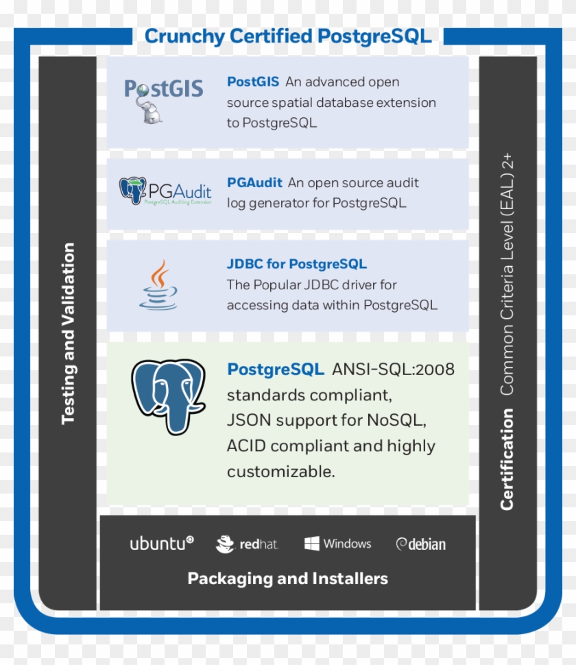 Crunchy Certified Postgresql Distribution - Postgresql Certification ...