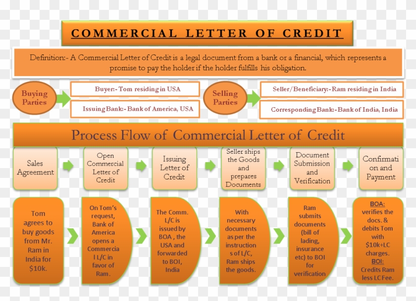What is the definition of commercial credit? Leia aqui What is the