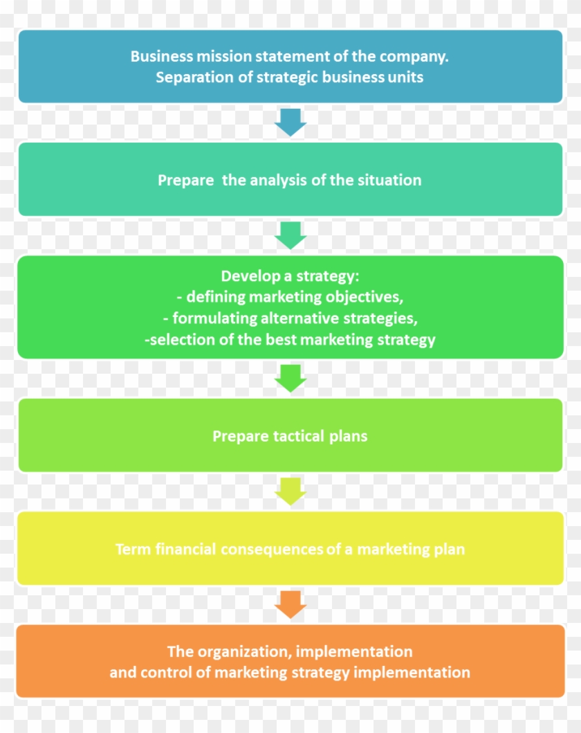 ding bedrijf Korst Strategic Marketinging Plan Nike Ppt Process Slideshare - Stages Of  Marketing Planning, HD Png Download - 930x1129(#4189300) - PngFind