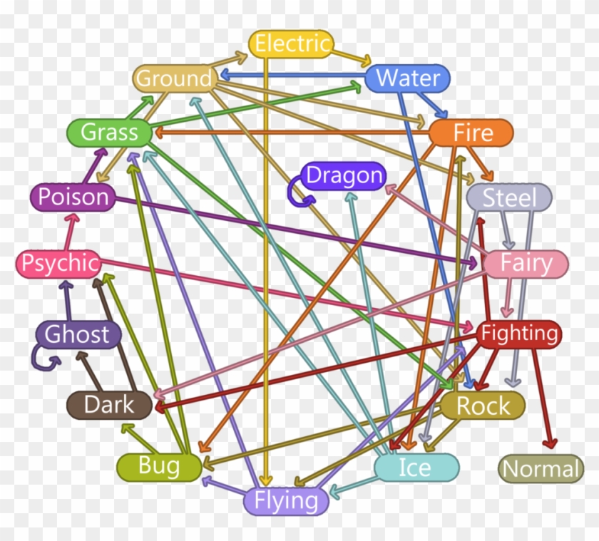 476kib, 1024x909, Huge Fucking Mess - Pokemon Type Chart Circle, HD - 1024x909(#4202161) - PngFind