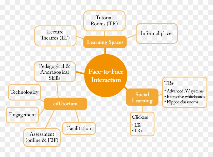 Face To Face Interaction For Learning And Teaching Face To Face Interaction Benefits Hd Png Download 4x563 Pngfind