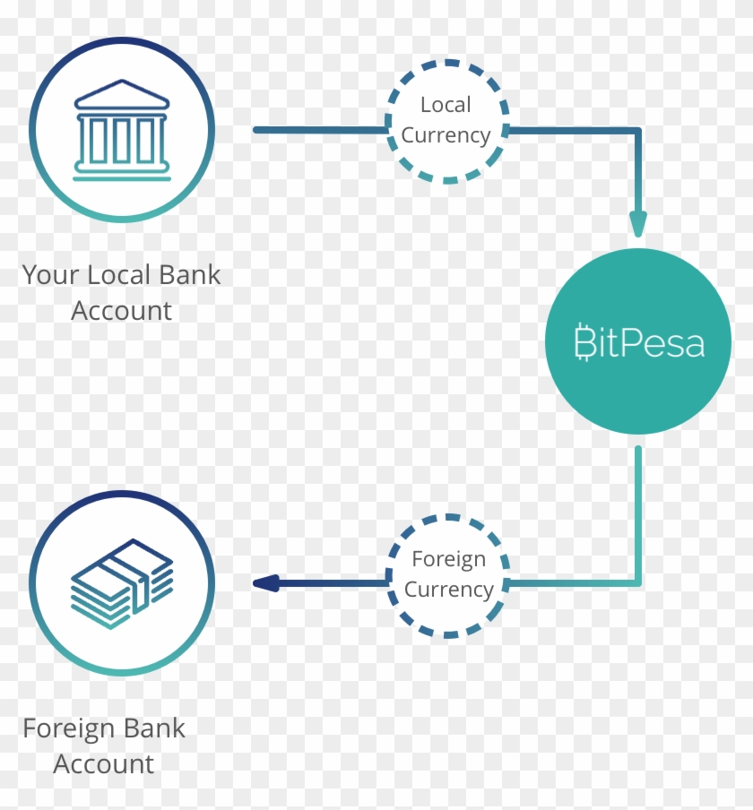 How Bitpesa Works@2x - Circle, HD Png Download - 866x846(#4242261 ...