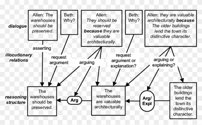 Argumentation And Explanation In Dialogue , Png Download - Argument ...