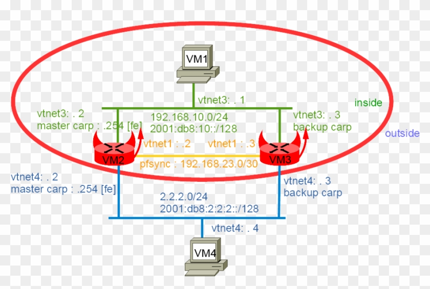 Network Diagram - Carp Freebsd, HD Png Download - 947x568(#4264624 ...