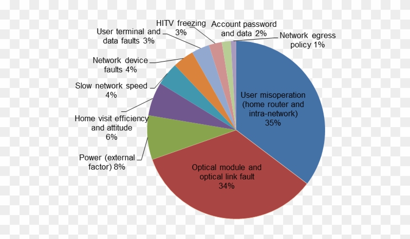 Pie Chart Components