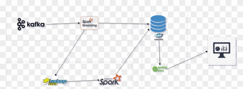 Lambda Architecture How To Build A Big Data Pipeline - Apache Spark, HD ...
