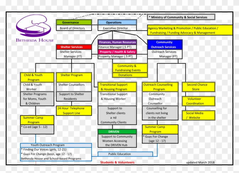 Airbnb Organization Chart