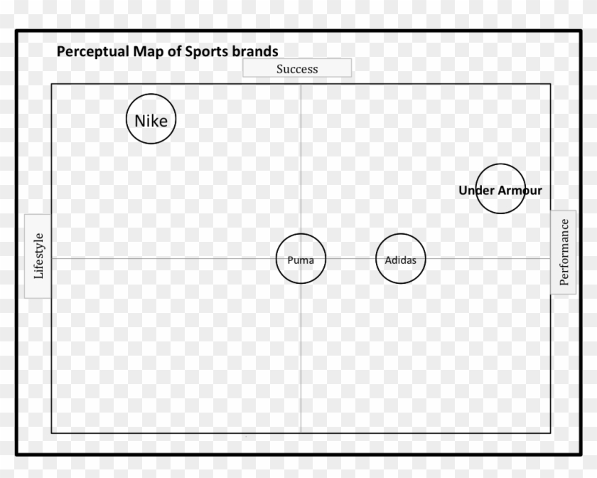 Perceputal Sports - Under Armour Perceptual Map, HD Png Download - 1020x768(#4378652) -