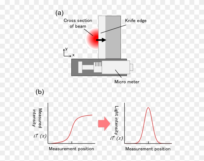 Beam Profilometer Razorblade Knife Edge Laser Beam Profiling - The Best Picture Of Beam