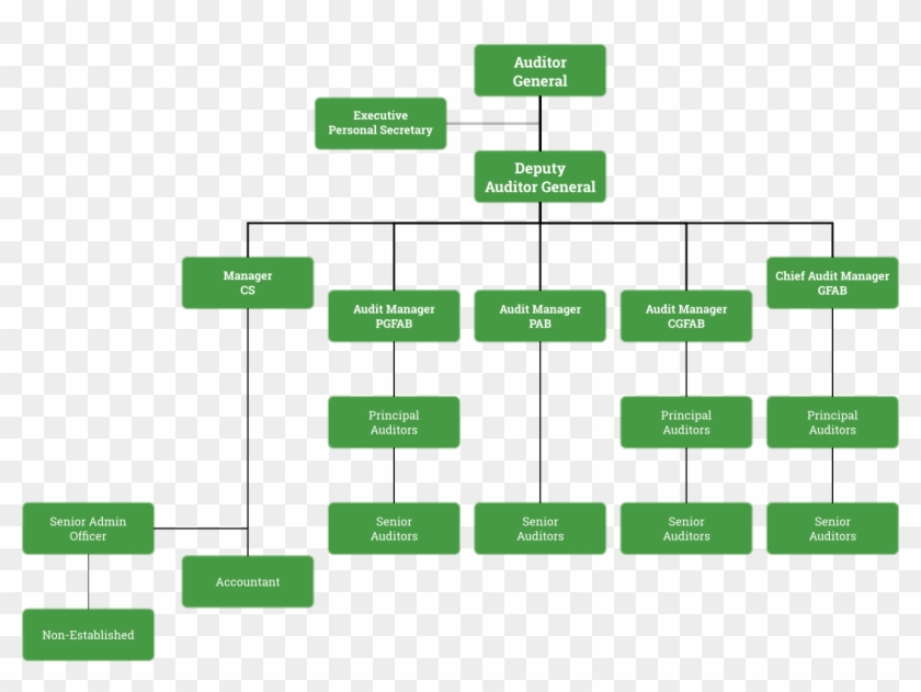 Gamuda Organization Chart