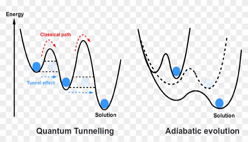 Graphical Representation Of Quantum Tunnelling And - Quantum Annealing ...
