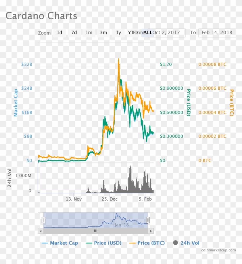 Cardano, Known Under The Abbreviation Ada, Is A Topnotch 2017 To