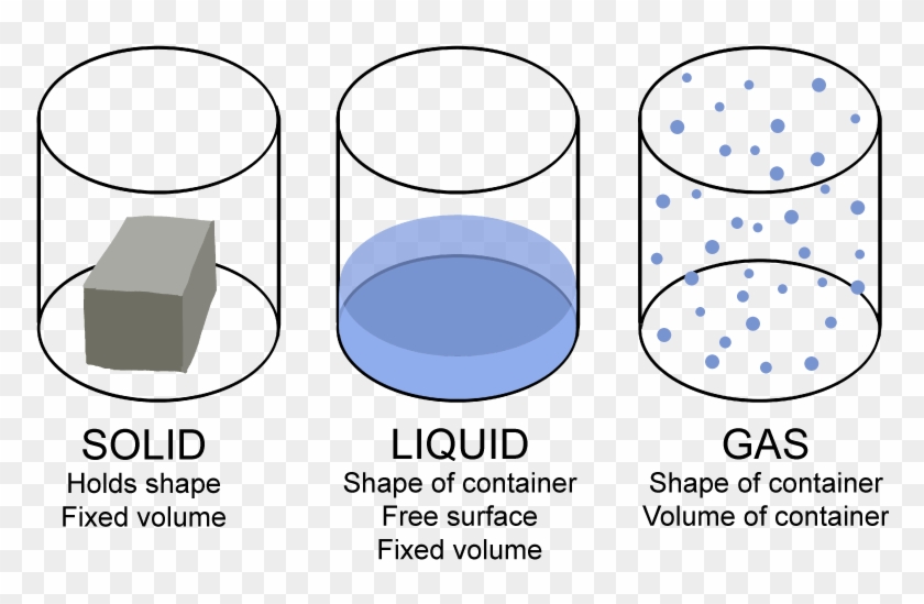 Solid gas. Solids, Liquids, and Gases. Solid Liquid. Solid State of matter.