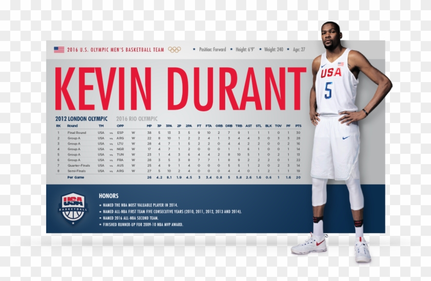 Olympic Men S Basketball Team Statistics Kevin Durant Usa Basketball Hd Png Download 10x800 Pngfind