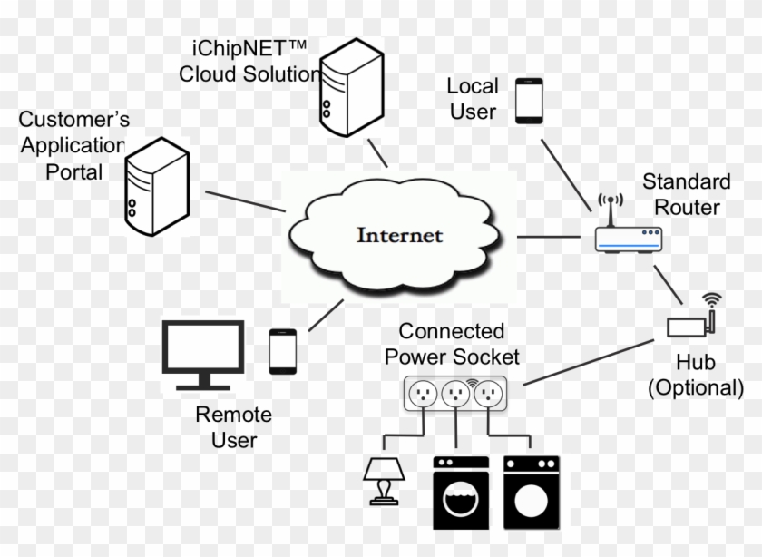 Iot Overall Block Diagram Block Diagram For Iot Hd Png Download 1343x857 4501418 Pngfind