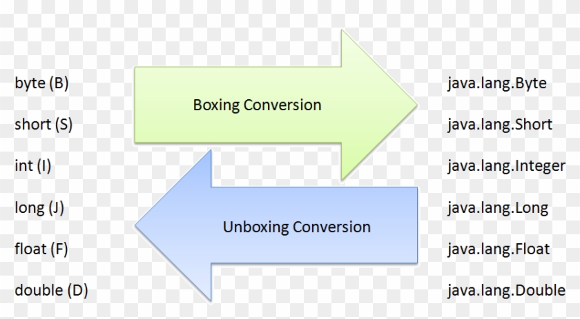 Auto Boxing And Unboxing In Java, HD Png Download - 872x448(#4513129 ...