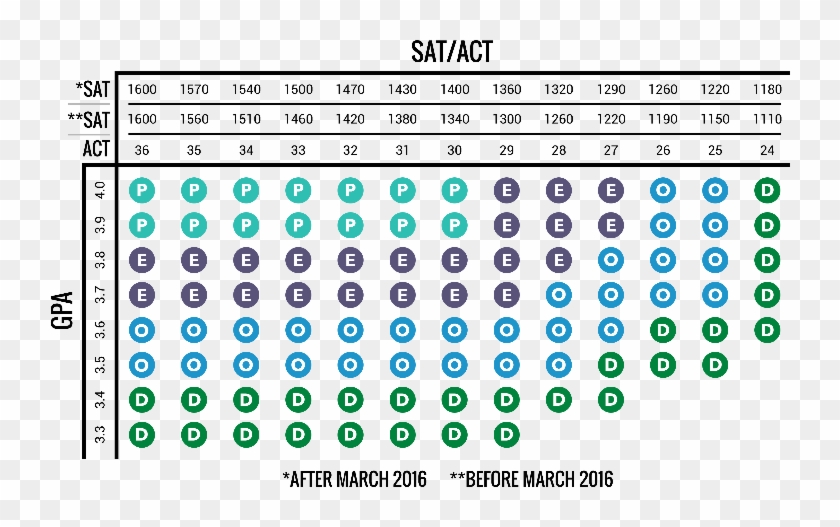 Resident Freshman Grid With Sat/act And Gpa Requirements Uvu