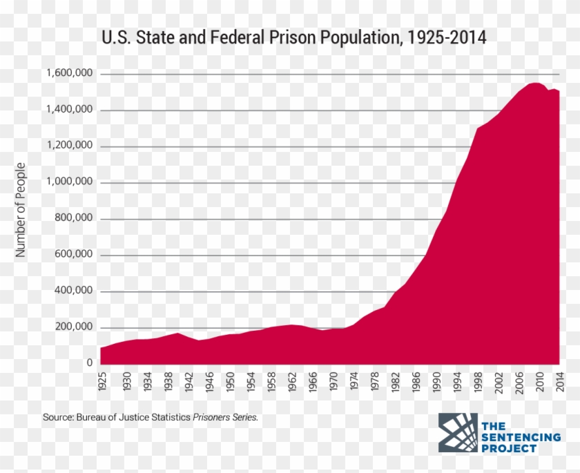 Between 1980 And 2006, The California Prison Population Us State And