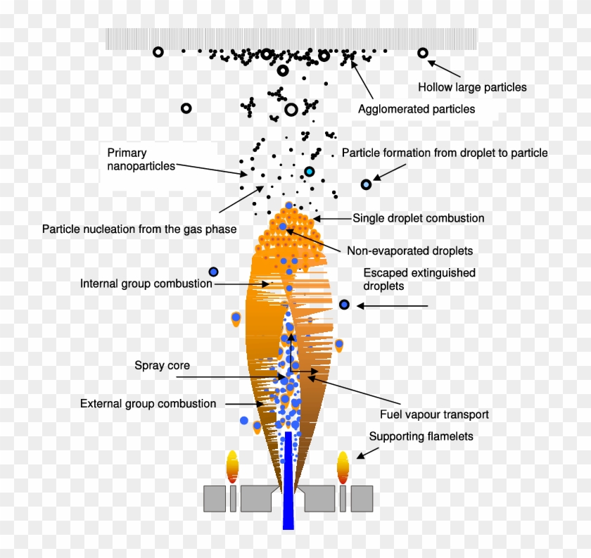 Effect Of Group Combustion Mode On The Morphology Of - Flame Spray