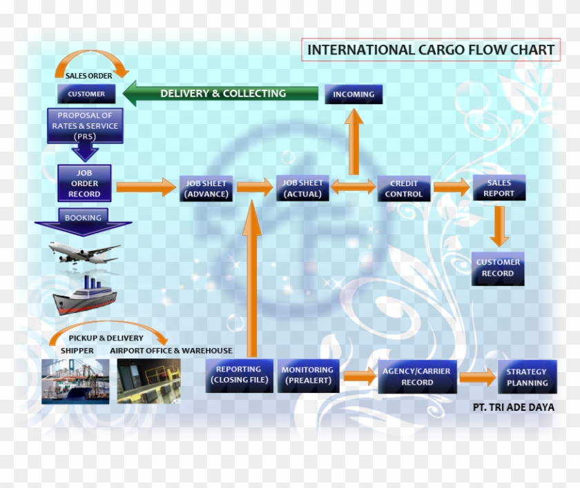 Shipment Flow Chart
