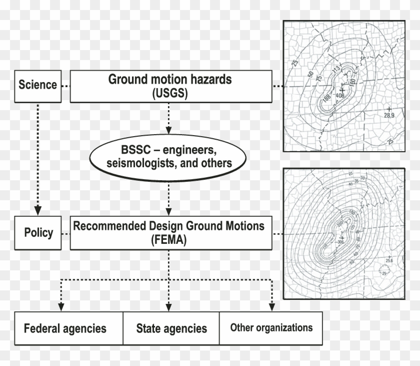 Fema Flow Chart