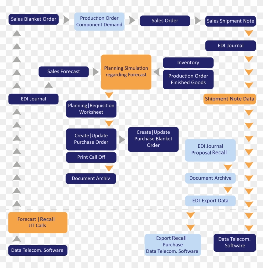 Edi Process Flow Diagram - Edi Navision, HD Png Download - 1480x1442 ...