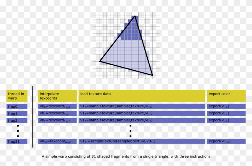 In Graphics Workloads, A Vertex Shader Warp Transforms - Triangle, HD ...