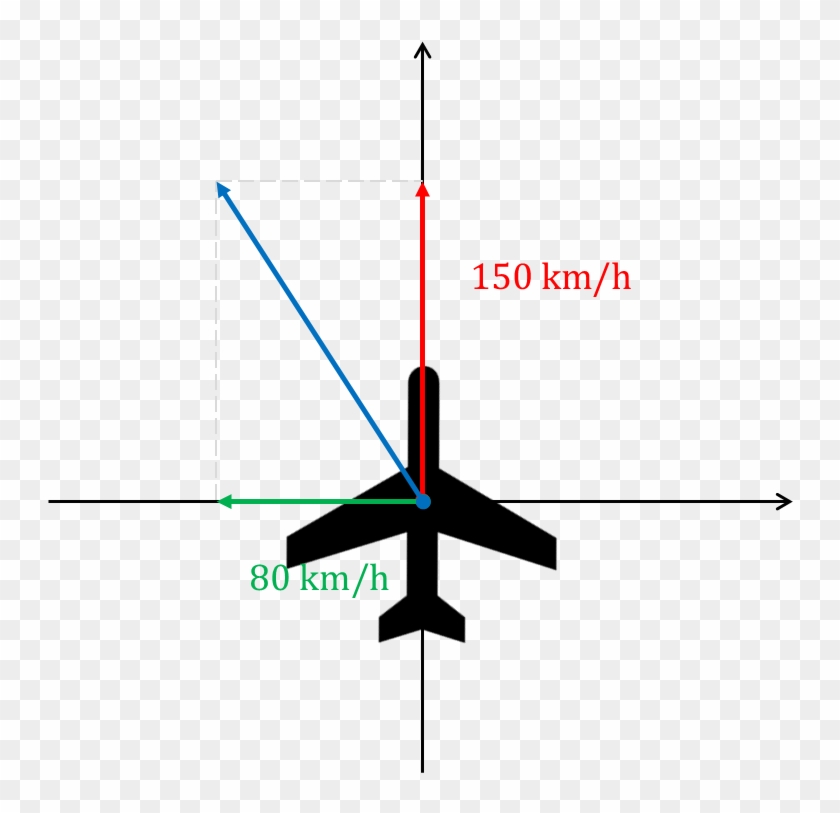 Vector Wind East North - Airplane Wind Vector Problem, HD Png Download ...