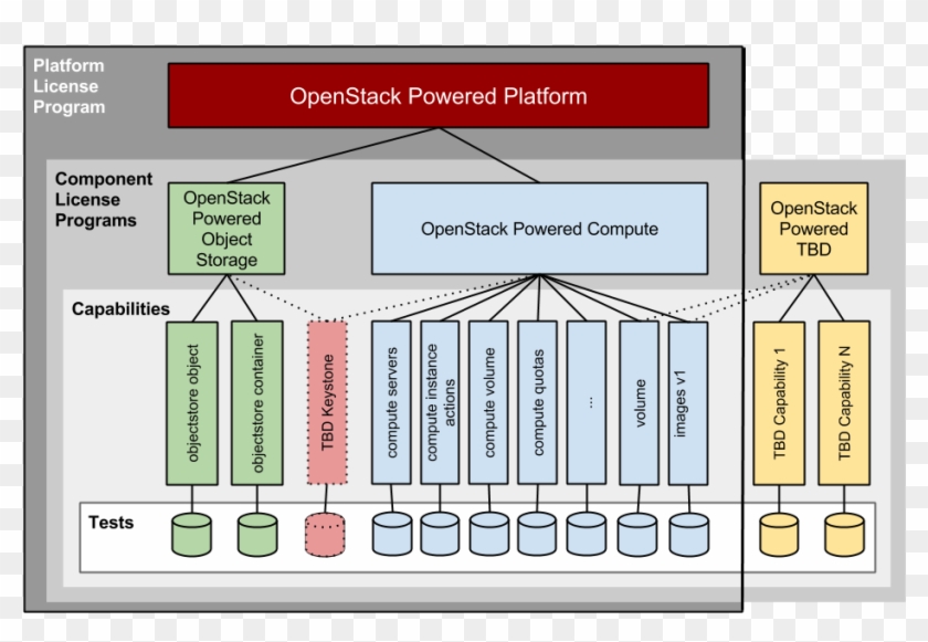 In The Proposal, Openstack Vendors Who Meet Either - Core Components Of ...