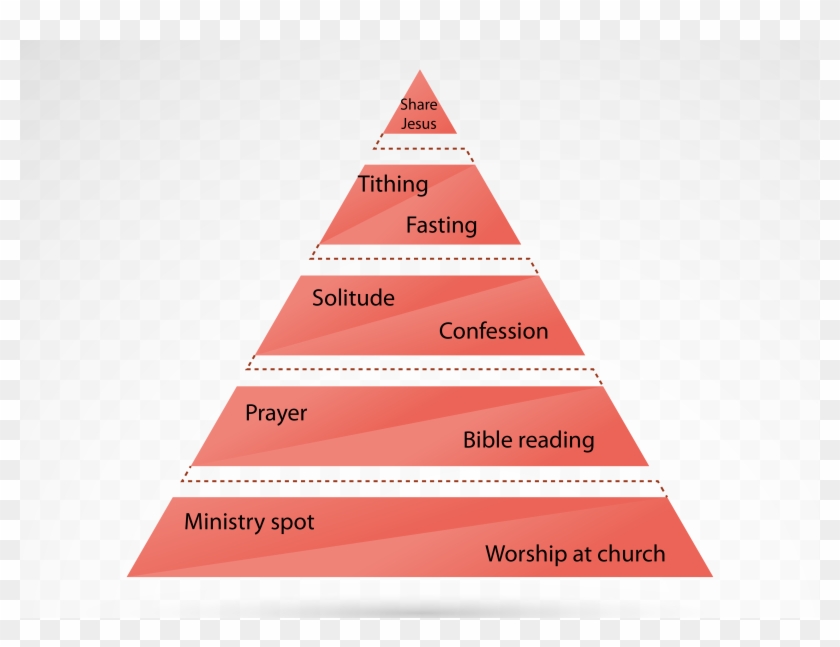 Spiritual Food Pyramid