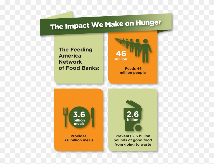 Impact Of Feeding America Feeding America Donation Graph, HD Png