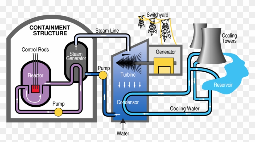 pwr nuclear power plant diagram nuclear power diagram, hd png PWR Reactor Diagram pwr nuclear power plant diagram nuclear power diagram, hd png download