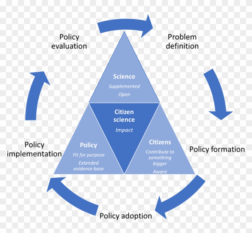 Citizen Science. Socio-economic formations. Гражданская наука (Citizen Science).