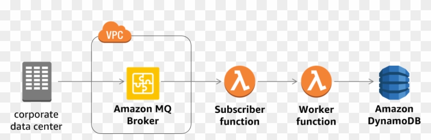 Invoking Aws Lambda From Amazon Mq Aws Mq Hd Png Download 1223x342 Pngfind Invoking Aws Lambda From Amazon Mq Aws Mq Hd Png Download 1223x342 Pngfind
