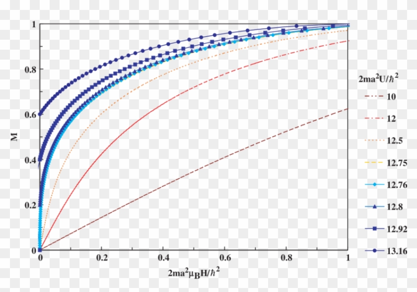 The Magnetic Field Dependence Of The Magnetization - Plot, HD Png ...