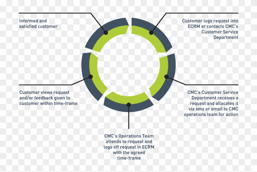 Customer Services Objectives Update Hd Png Download 801x564 Pngfind