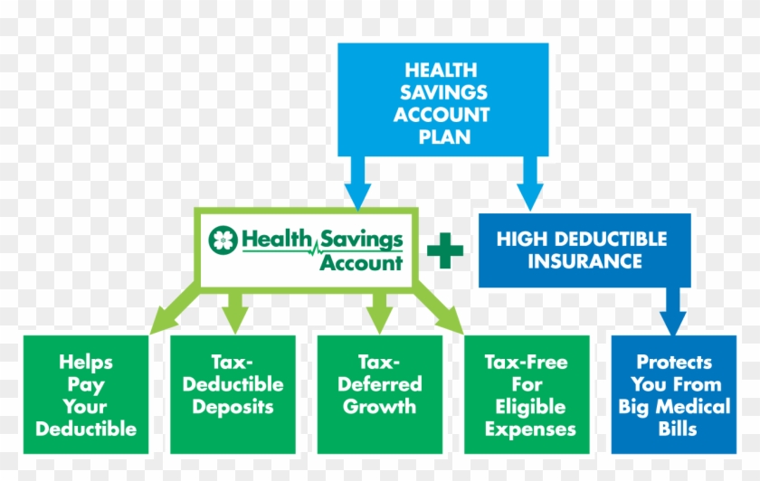Hsa Diagram - Health Savings Account, HD Png Download - 1295x759