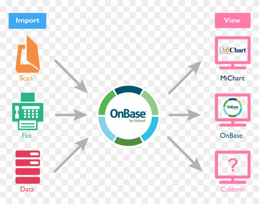 Onbase Workflow - Hyland Onbase Diagram Workflow, HD Png Download ...