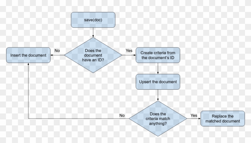 Crud Chart