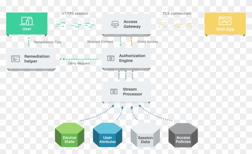 Scaleft Client The Scaleft Platform Is Backed By An Access Fabric, - Beyond Corp ...
