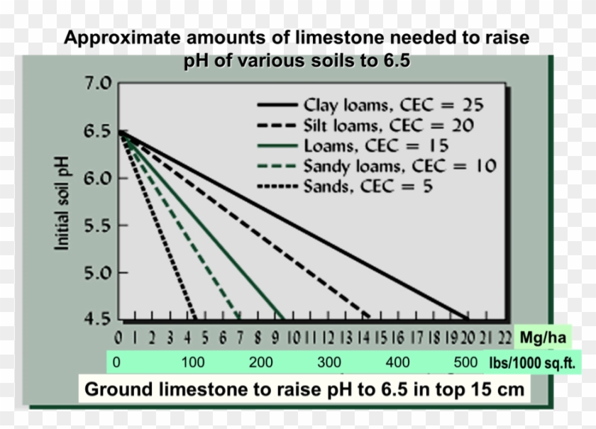 If You Know The Starting Ph Of Your Soil, You Can Estimate ...